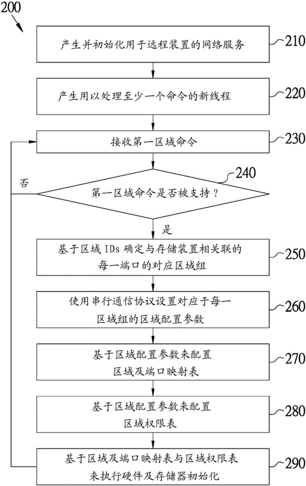 远程区域管理的存储系统及其计算机执行方法与流程