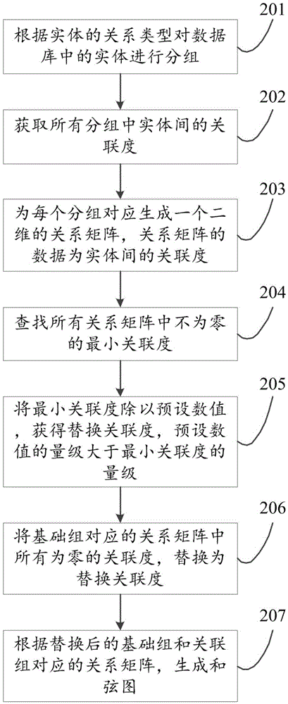 一种图表显示的方法及装置与流程