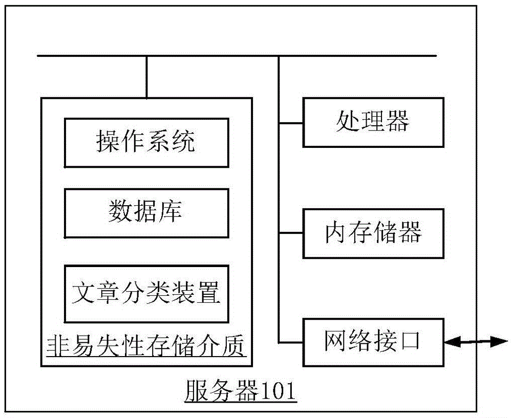 文章分類方法和裝置與流程