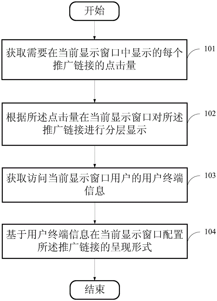 推广链接的布局方法及布局装置与流程