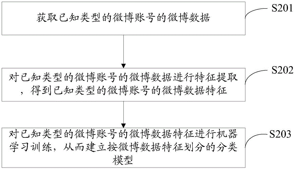 一種微博賬號分類的方法與流程