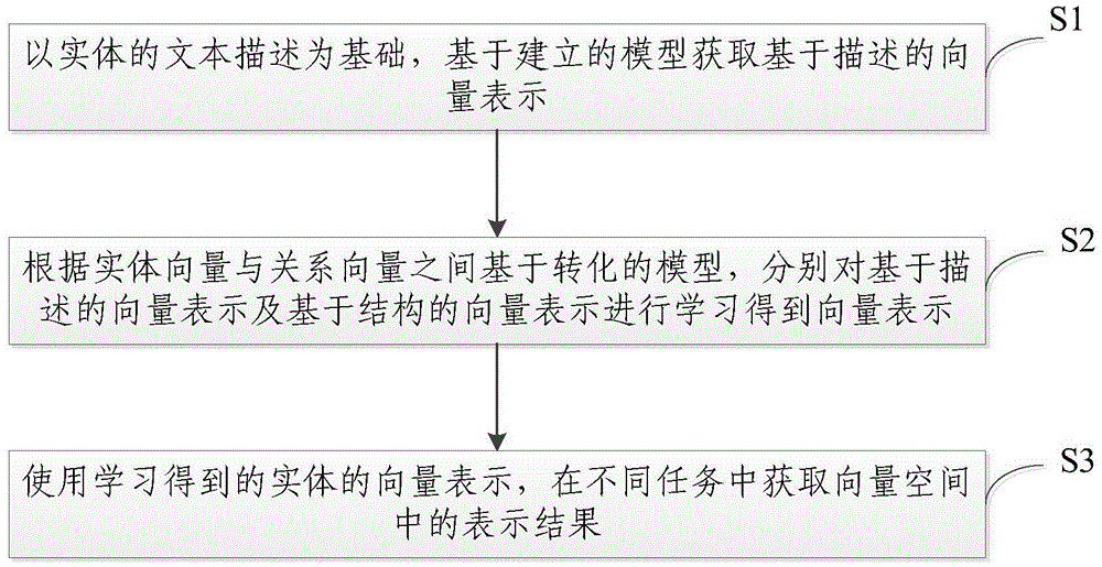 结合实体描述的知识图谱表示学习方法和系统与流程