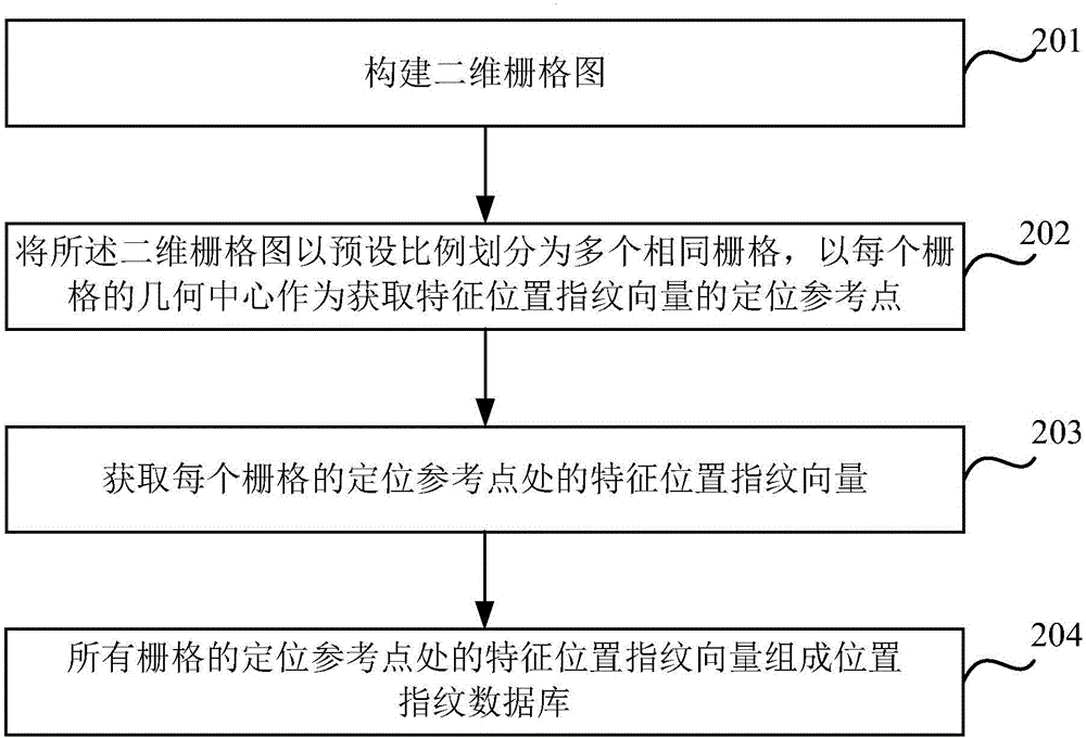 位置指紋數(shù)據(jù)庫更新方法及系統(tǒng)與流程