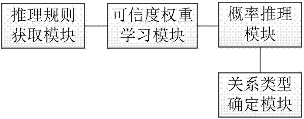 基于Markov逻辑网的知识图谱关系类型推测方法及其装置与流程