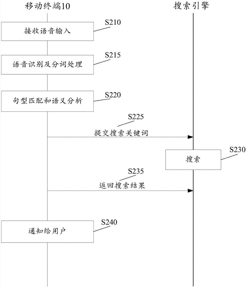 語(yǔ)音搜索方法、裝置及系統(tǒng)、移動(dòng)終端、中轉(zhuǎn)服務(wù)器與流程