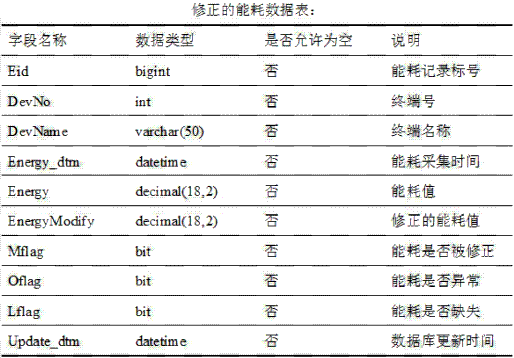 一种基于数据挖掘的智能路灯能耗分析系统的制作方法与工艺