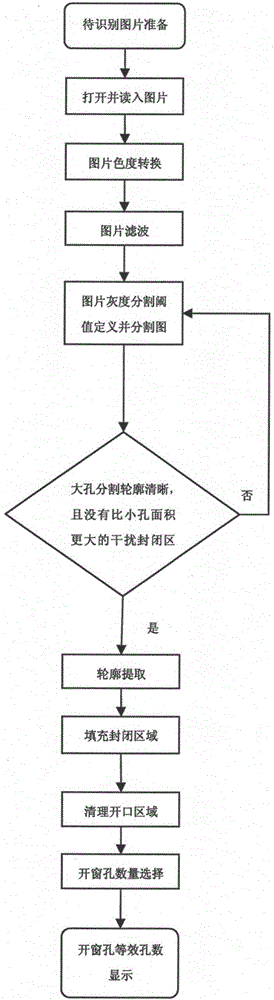 一种隔板数孔和开窗孔面积等效截面孔数的计算方法与流程