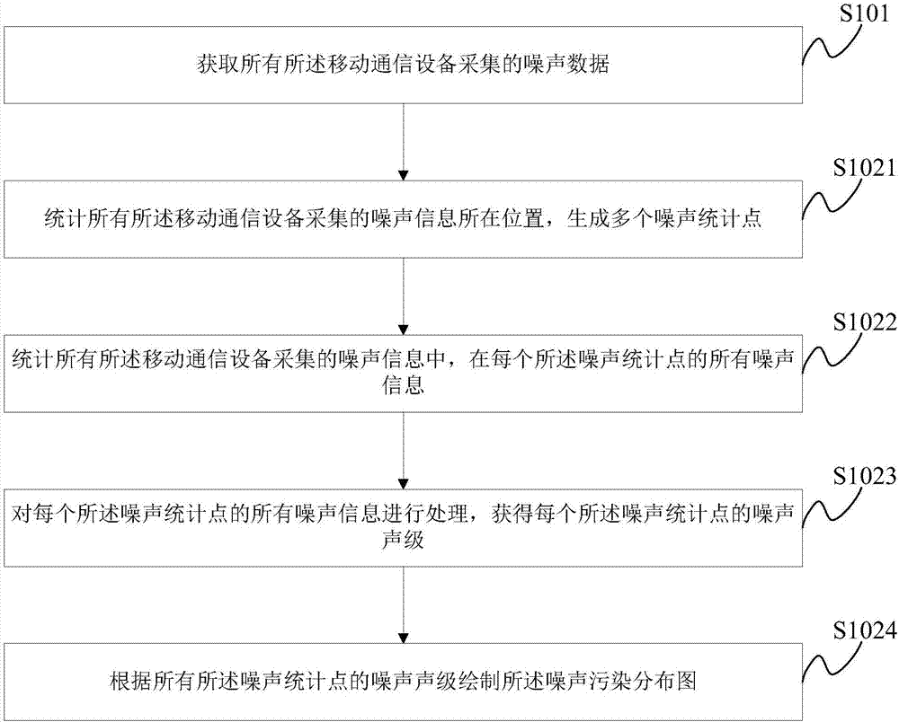 一种噪声污染分布图的绘制方法及绘制系统与流程