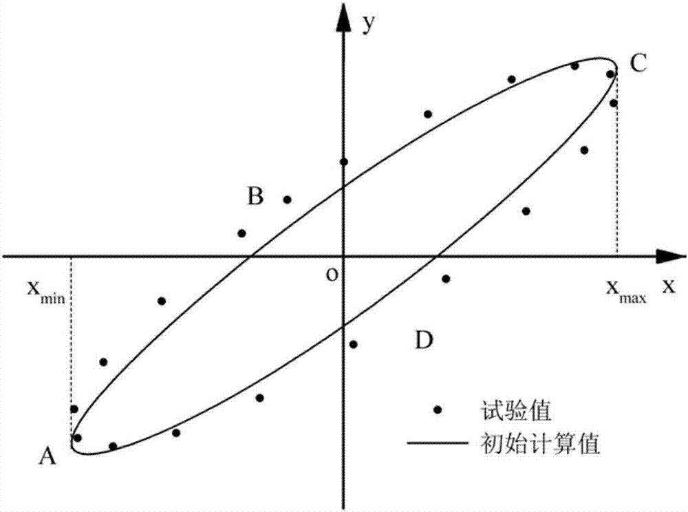 非线性迟滞动力学模型参数识别的粒子群新算法的制作方法与工艺