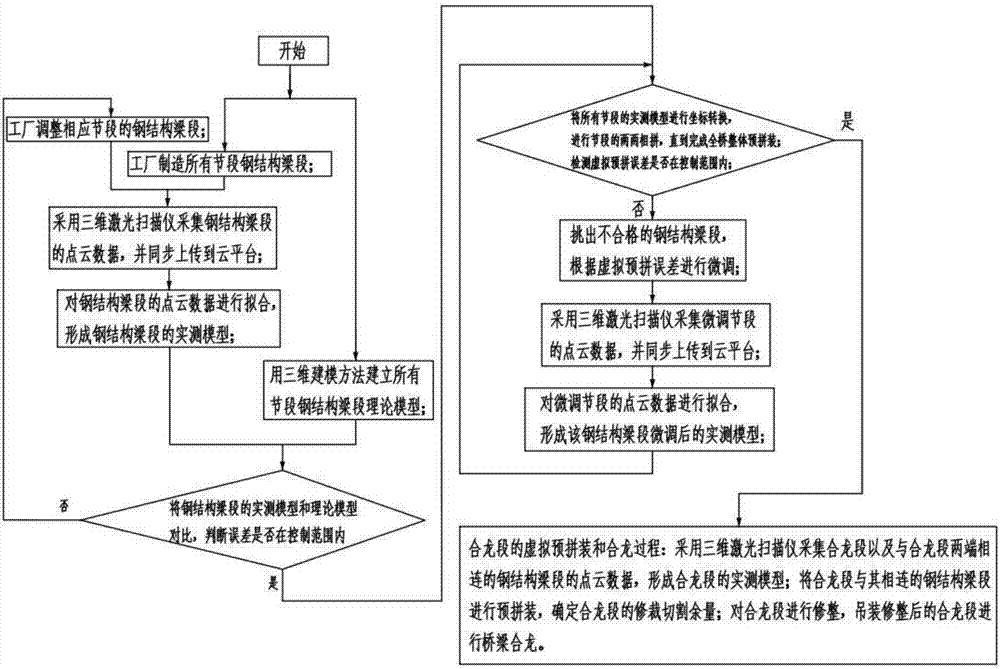 基于三维激光扫描和云平台的钢结构桥梁虚拟预拼和检测方法与流程