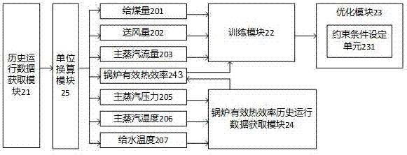 一种锅炉风煤比优化方法和系统与流程