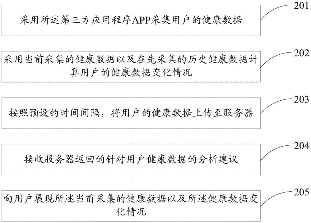 一种基于移动终端的健康数据处理方法和装置与流程