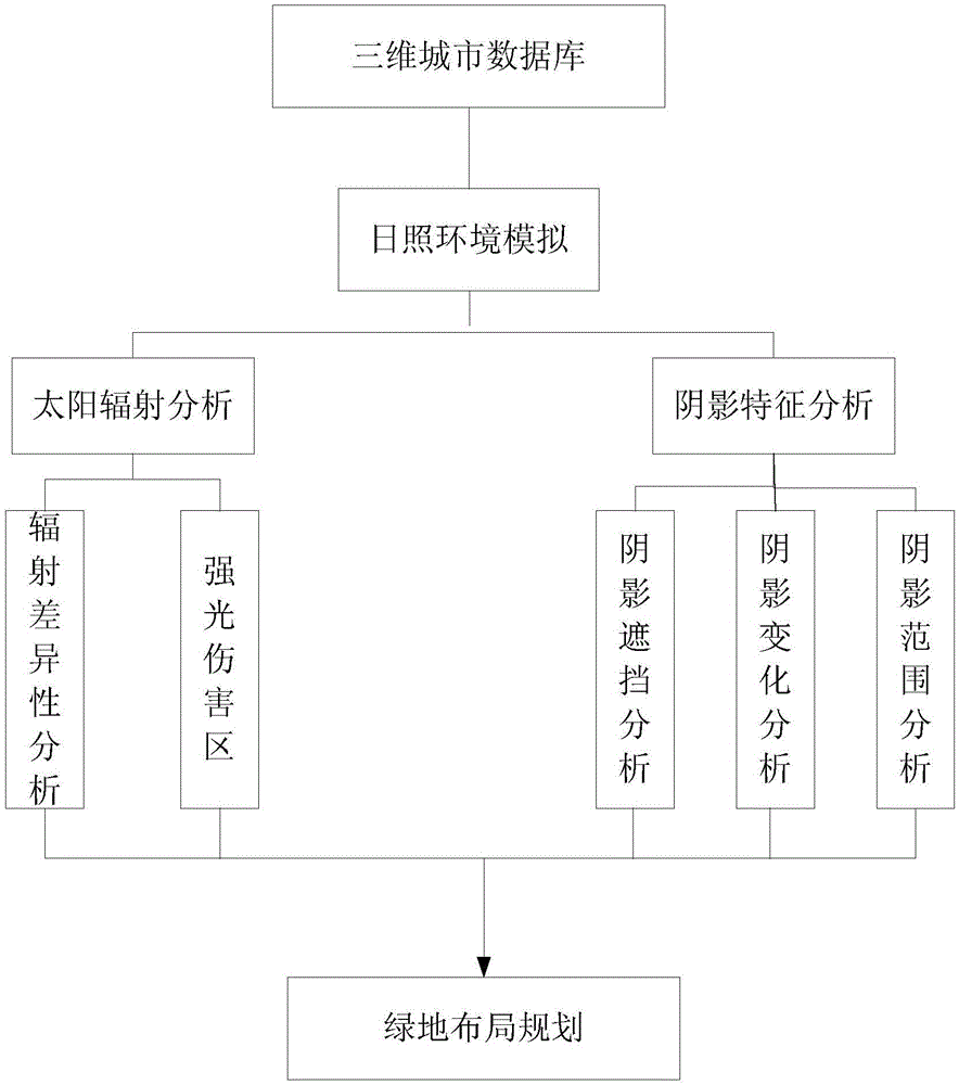 面向城市绿地规划的日照阴影分析方法与流程