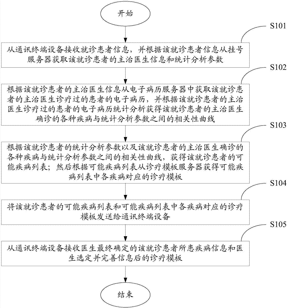 辅助医生诊疗的系统和方法与流程