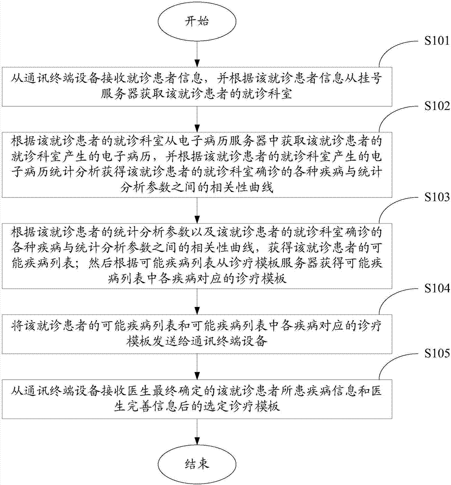 医生诊疗辅助系统和方法与流程