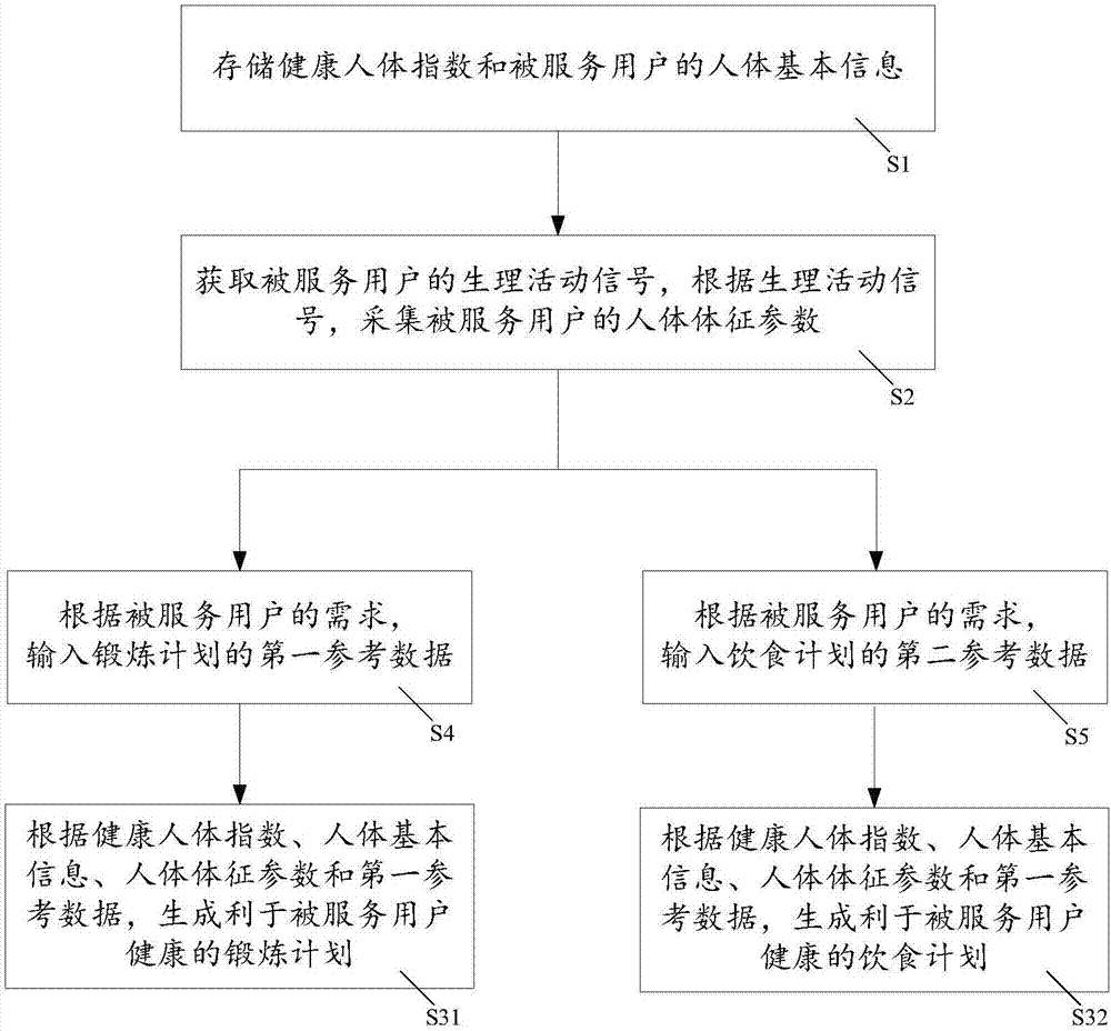 一種健康管理方法及系統(tǒng)與流程