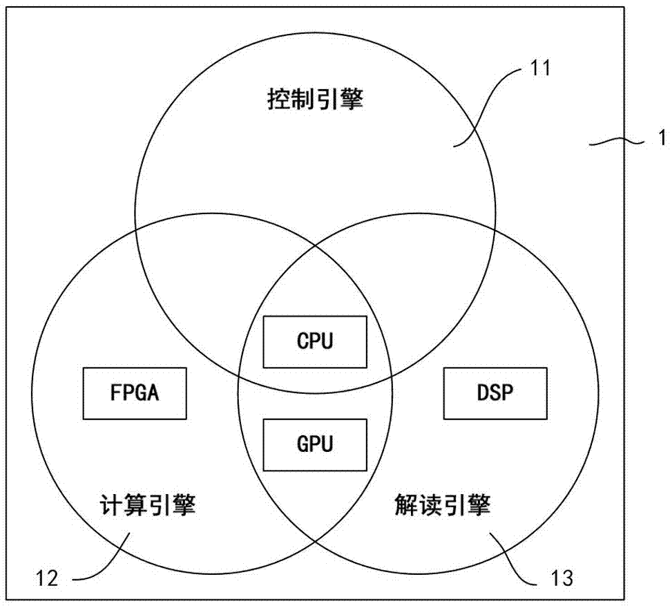 一種面向基因數(shù)據(jù)計算解讀的異構(gòu)平臺的制作方法與工藝