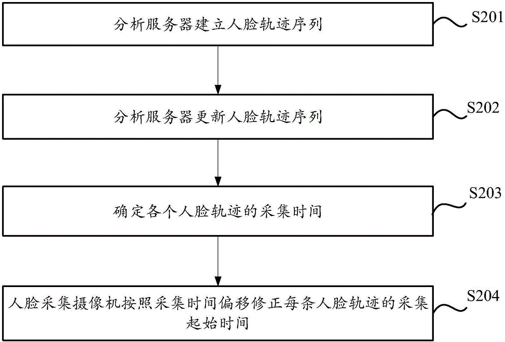 一種識別方法及后端服務器與流程