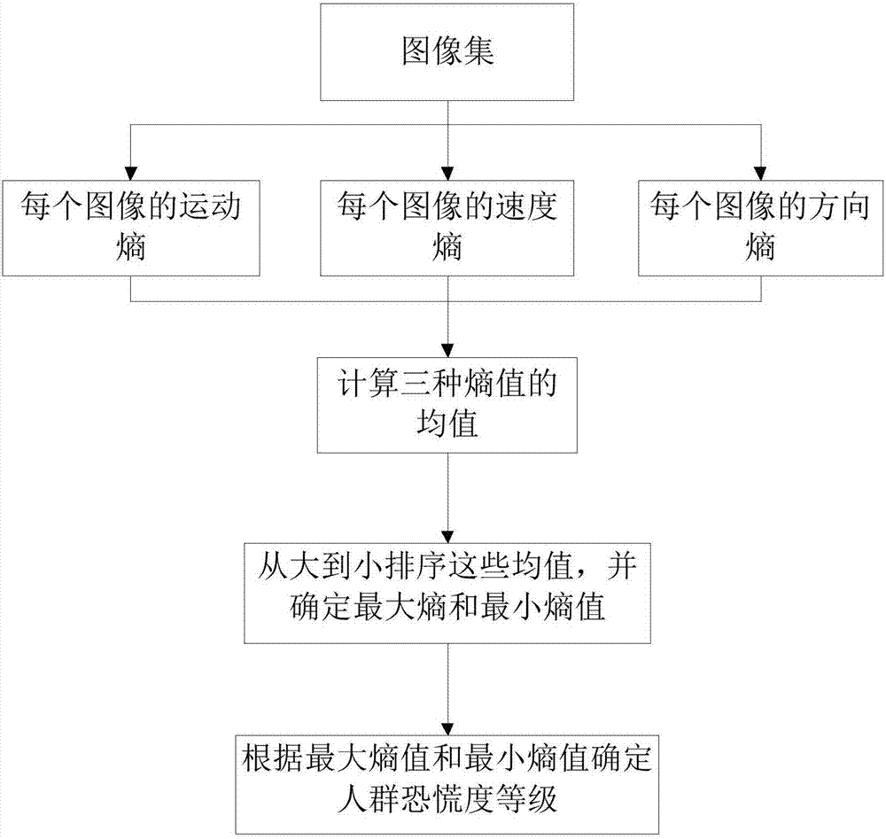 一种基于深度学习的恐慌度计算方法和装置与流程