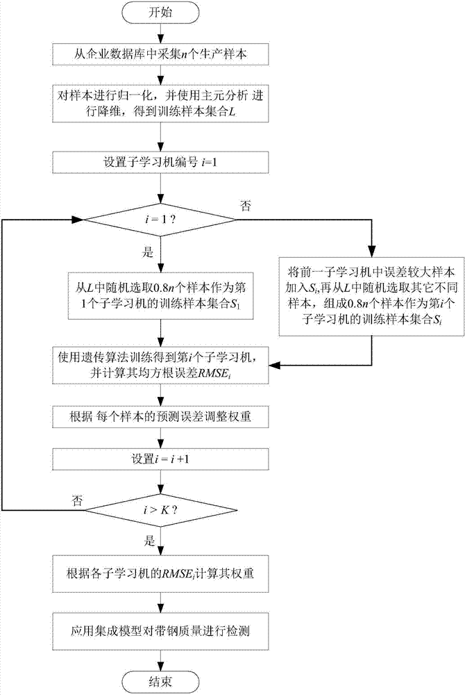 一種基于混合集成學習的連續(xù)退火帶鋼質(zhì)量在線檢測方法與流程