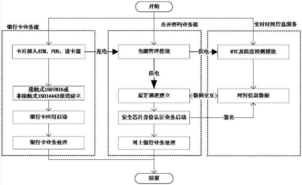 一種支持銀行卡并具藍(lán)牙通訊和實(shí)時時鐘及溫度檢測功能的卡片的制作方法與工藝