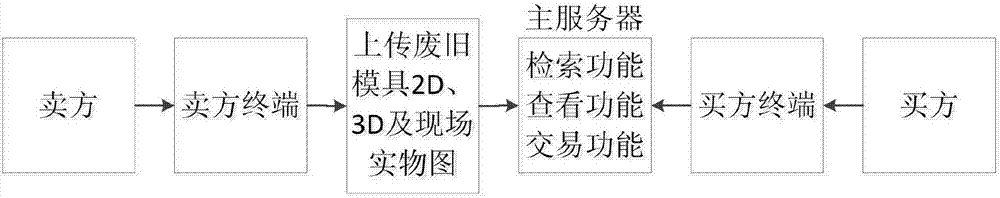 一種廢舊模具交易回收系統(tǒng)及其交易回收方法與流程