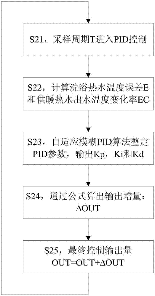 燃气热水炉的控制方法、装置及系统与流程