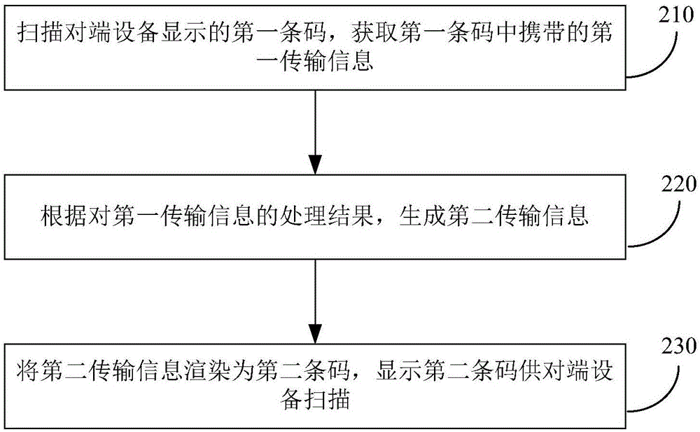 基于条码的通信方法和装置、支付的实现方法和装置与流程