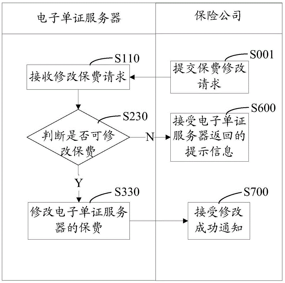 基于电子单证的信息交互方法和系统与流程