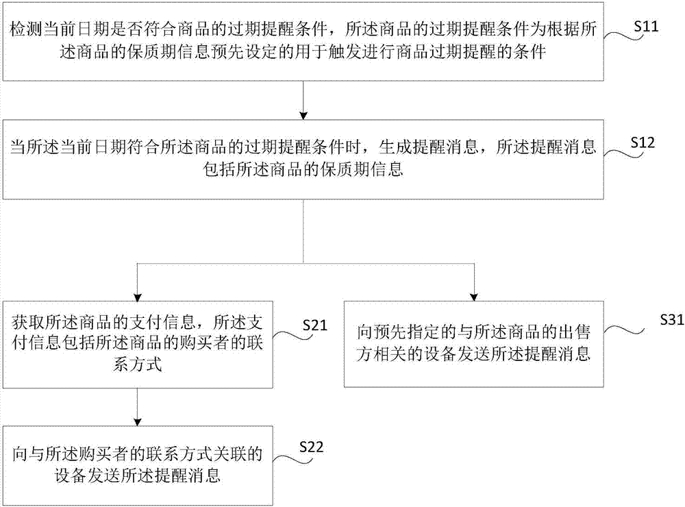 处理商品信息的方法及装置与流程