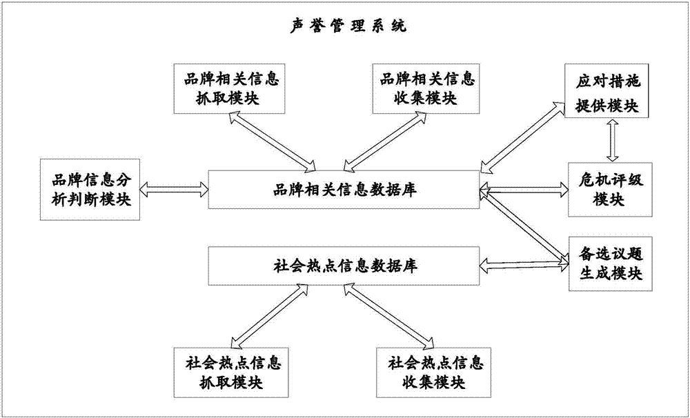 聲譽管理系統(tǒng)及方法與流程