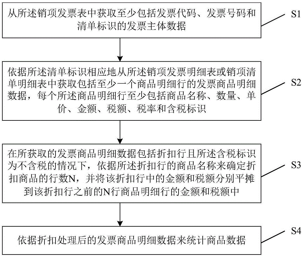 税控开票系统及利用该税控开票系统统计商品数据的方法与流程