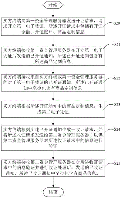 一種生成電子憑證的方法、裝置以及系統(tǒng)與流程