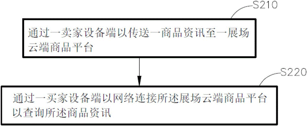 展场云端数位商品型录的展示方法及系统与流程