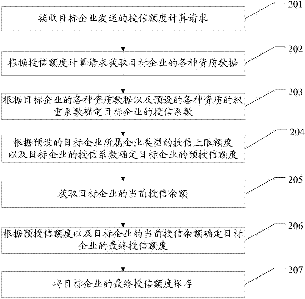 一種企業(yè)授信額度計(jì)算方法及企業(yè)授信額度計(jì)算系統(tǒng)與流程