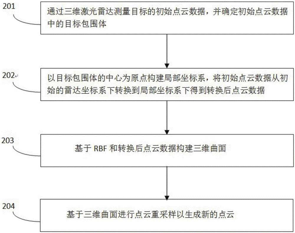 一種基于三維激光雷達目標(biāo)識別的點云密度增強的方法與流程