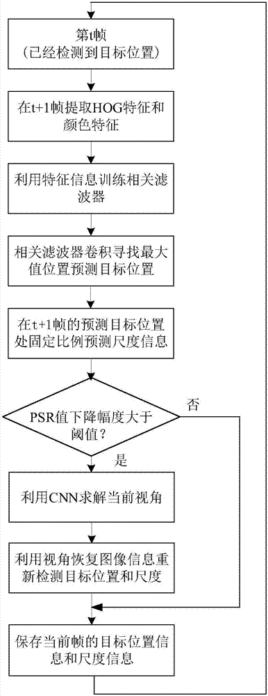 一種基于CNN和CF的多模板目標(biāo)跟蹤方法與流程