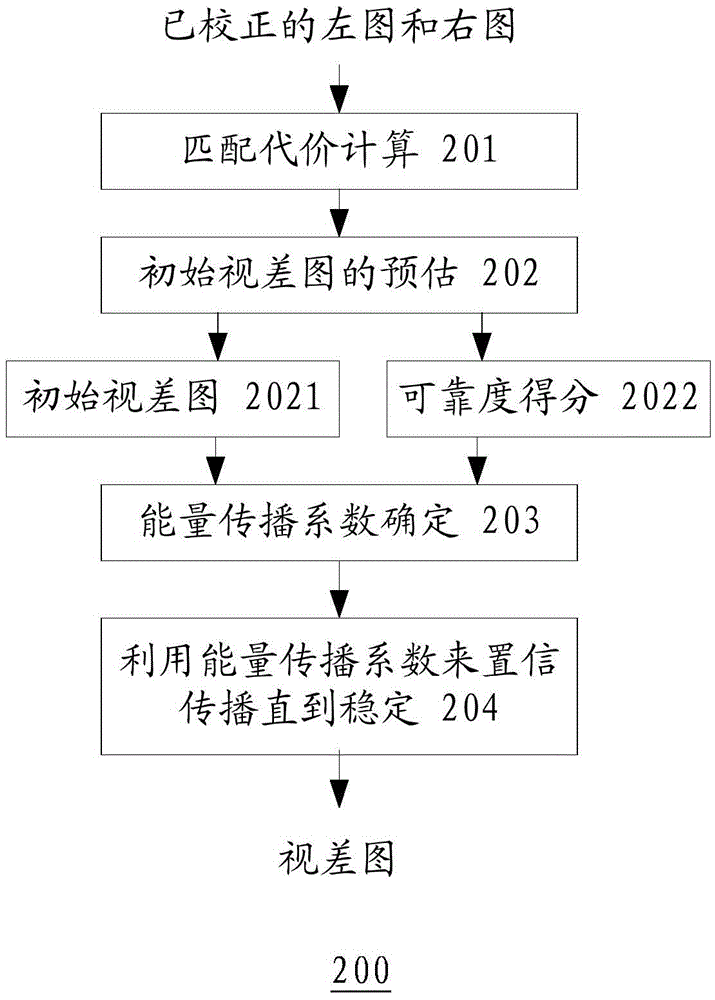 立体匹配方法、控制器和系统与流程