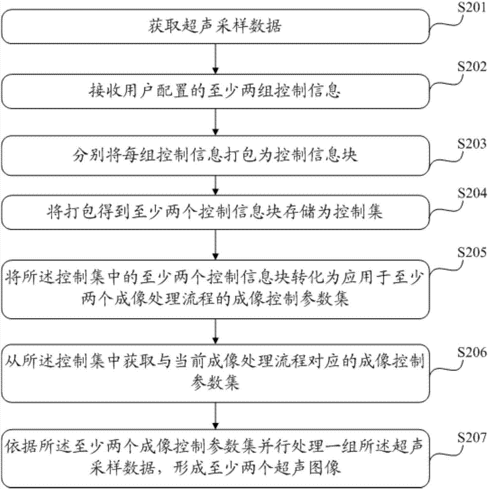 一種超聲采樣數(shù)據(jù)處理的方法、裝置和系統(tǒng)與流程