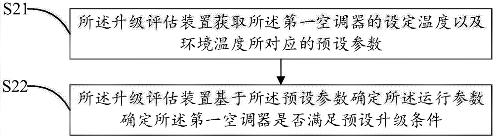 空調(diào)器的自動(dòng)升級(jí)方法及系統(tǒng)與流程