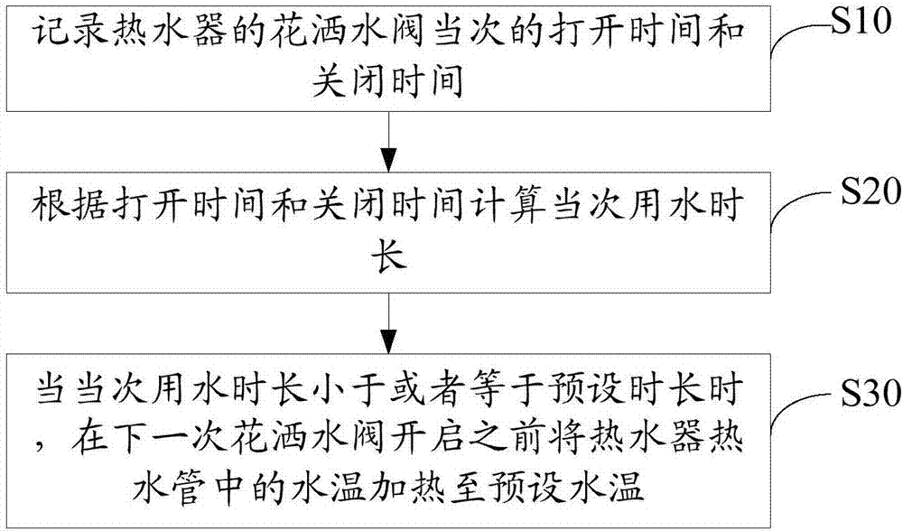 熱水器及其控制方法與流程