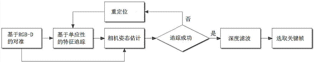 一種同時(shí)定位與稠密三維重建方法與流程