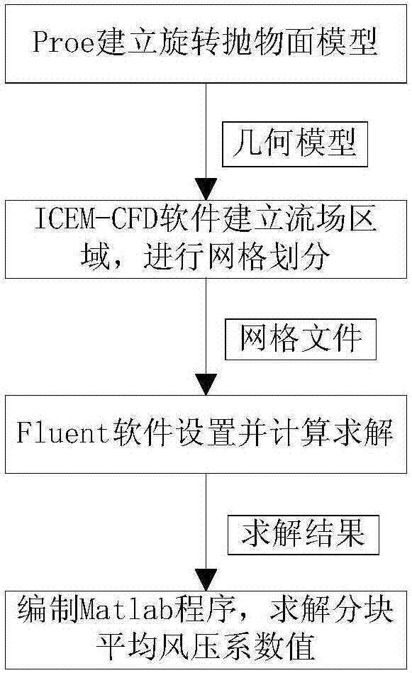 一種反射面天線面板風壓系數數值模擬方法與流程