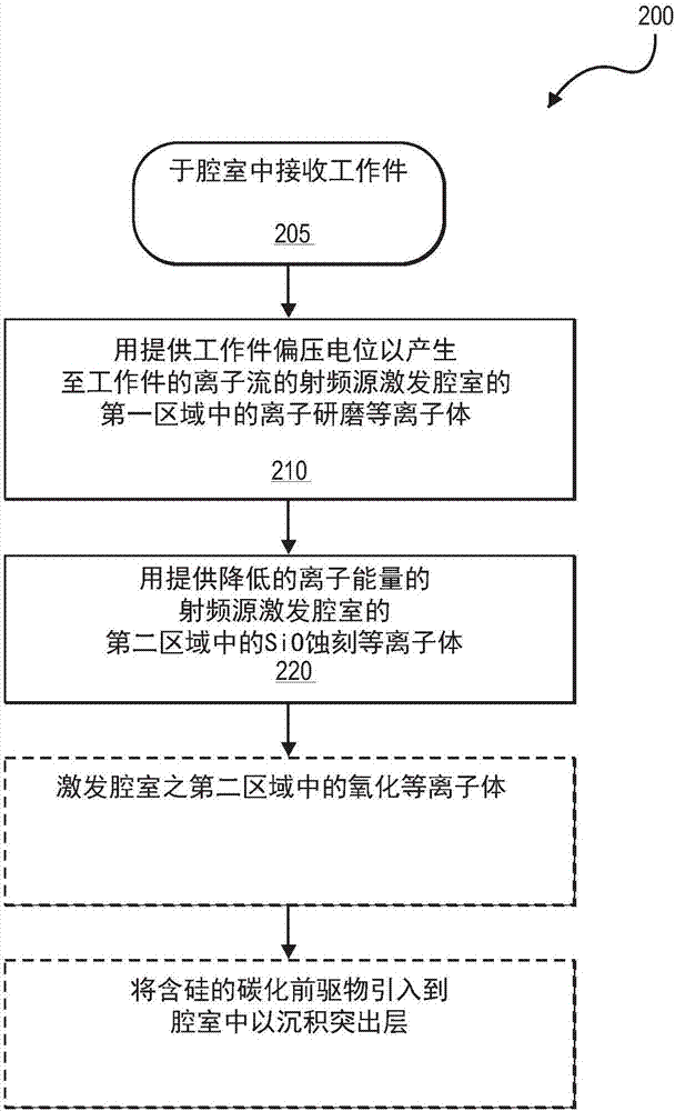 用于蝕刻低K及其它介電質(zhì)膜的制程腔室的制作方法與工藝