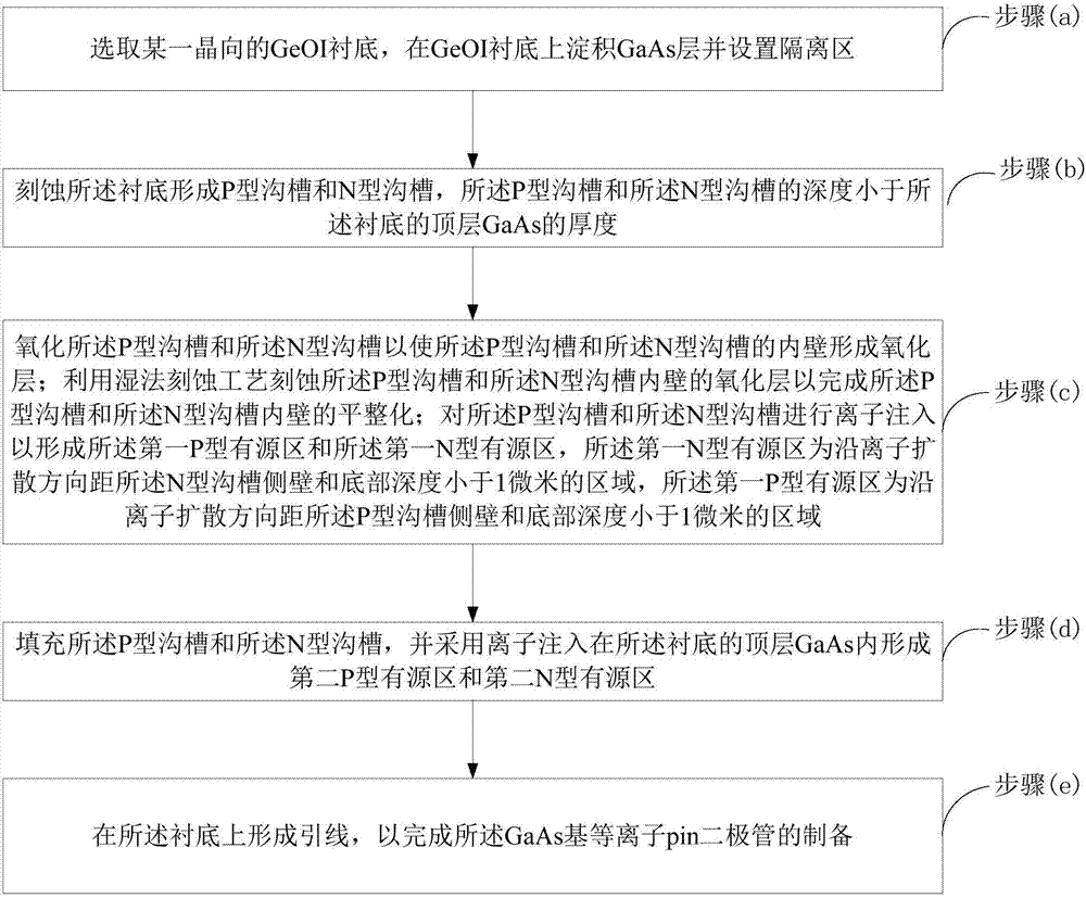 用于可重构全息天线的GaAs基等离子pin二极管的制备方法与流程