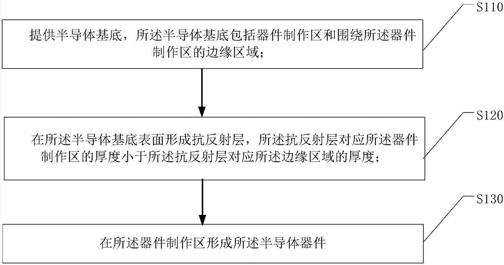 一種半導(dǎo)體器件及其制作方法與流程