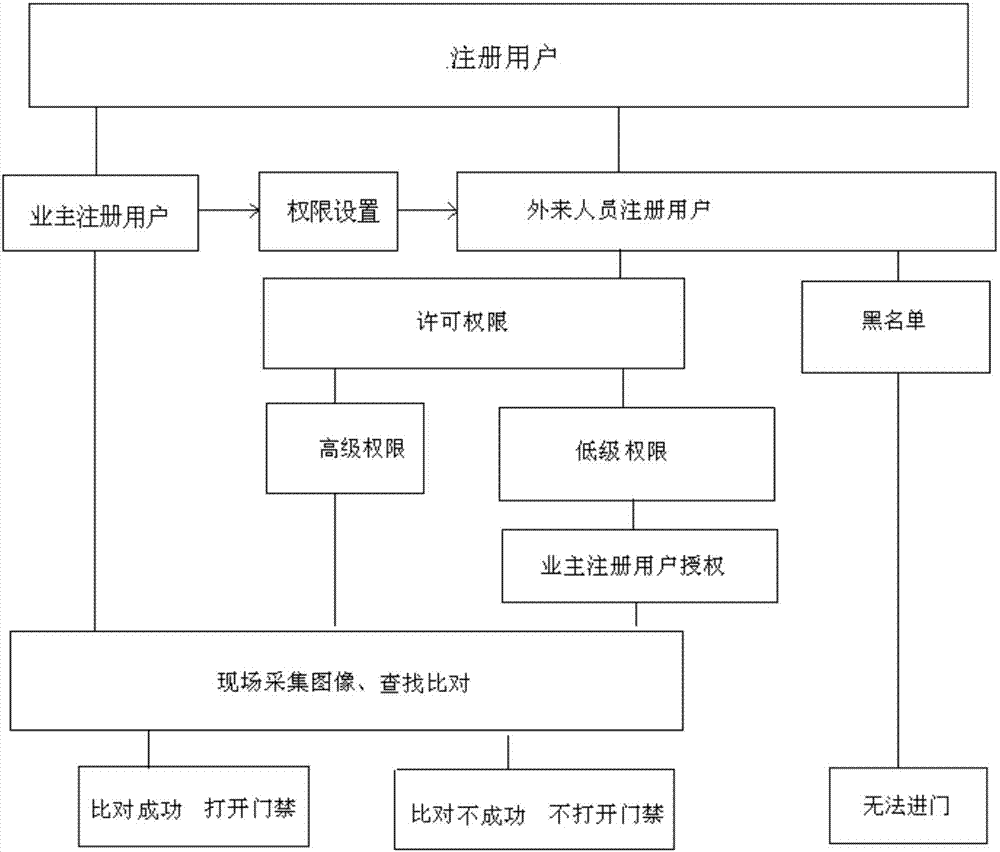 一種互聯(lián)網(wǎng)規(guī)范門禁與安全管理系統(tǒng)的制作方法與工藝