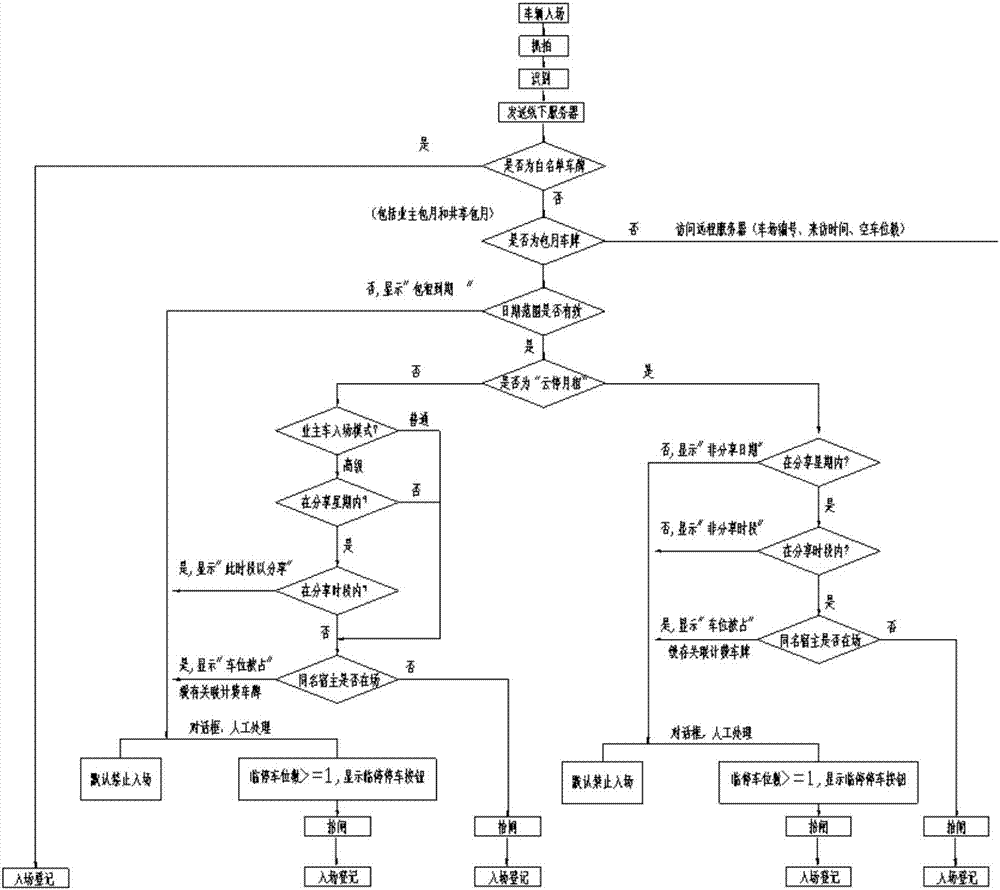 基于分時共享的權(quán)限驗(yàn)證道閘門禁控制系統(tǒng)的制作方法與工藝