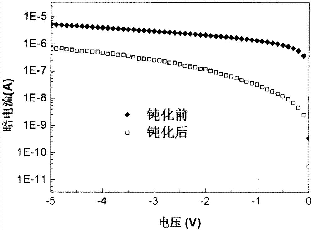 一種表面過飽和摻雜光電探測器的鈍化方法與流程