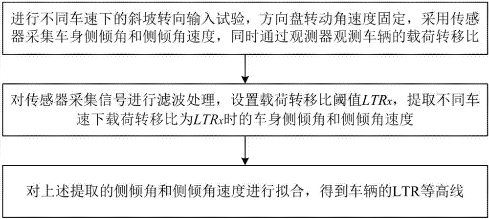 一種車輛側(cè)翻預(yù)警方法和系統(tǒng)與流程